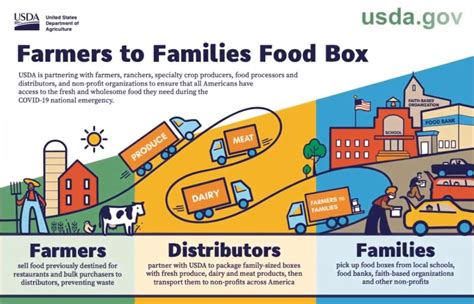 when will the distribution of the american harvest box start|usda farmers to families box.